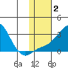 St. Michael tide chart for Monday, February 2, 2026