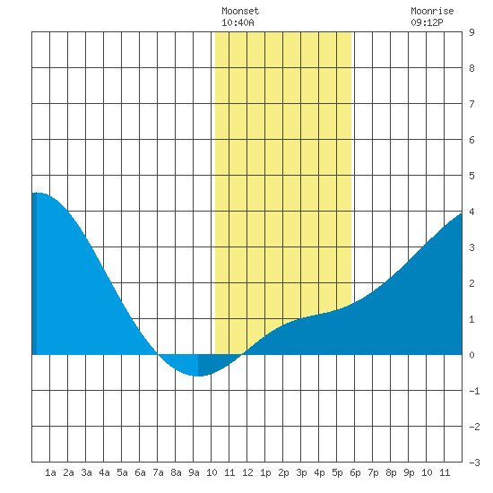 St. Michael tide chart for Tuesday, February 3, 2026