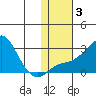 St. Michael tide chart for Tuesday, February 3, 2026