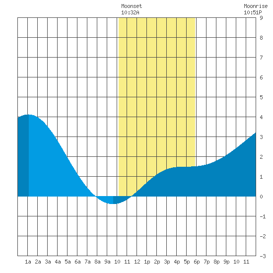 St. Michael tide chart for Wednesday, February 4, 2026