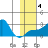 St. Michael tide chart for Wednesday, February 4, 2026
