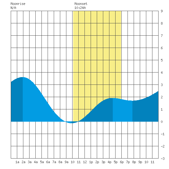 St. Michael tide chart for Thursday, February 5, 2026
