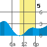 St. Michael tide chart for Thursday, February 5, 2026