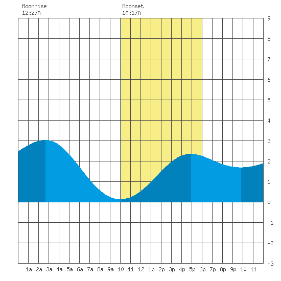 St. Michael tide chart for Friday, February 6, 2026