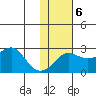 St. Michael tide chart for Friday, February 6, 2026