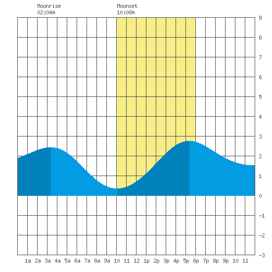 St. Michael tide chart for Saturday, February 7, 2026