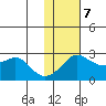 St. Michael tide chart for Saturday, February 7, 2026