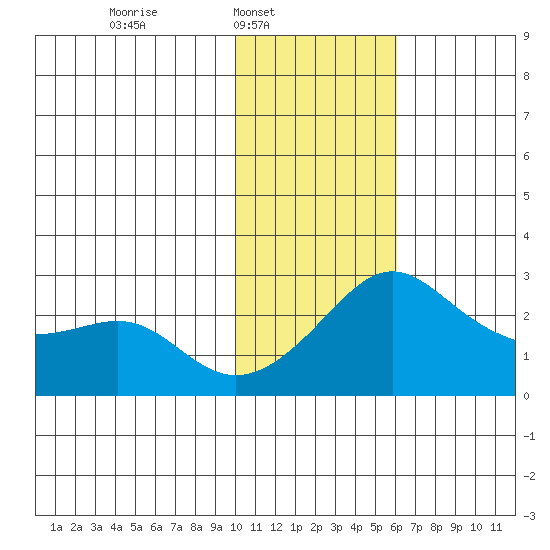 St. Michael tide chart for Sunday, February 8, 2026