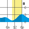 St. Michael tide chart for Sunday, February 8, 2026