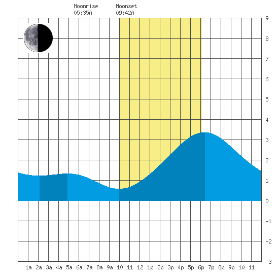 St. Michael tide chart for Monday, February 9, 2026