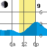 St. Michael tide chart for Monday, February 9, 2026