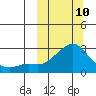 St. Michael tide chart for Tuesday, March 10, 2026