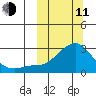 St. Michael tide chart for Wednesday, March 11, 2026