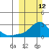 St. Michael tide chart for Thursday, March 12, 2026