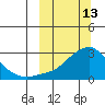 St. Michael tide chart for Friday, March 13, 2026