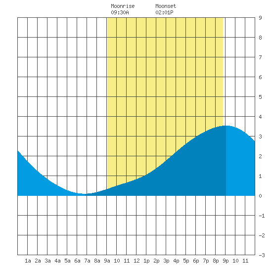 St. Michael tide chart for Saturday, March 14, 2026