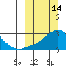 St. Michael tide chart for Saturday, March 14, 2026