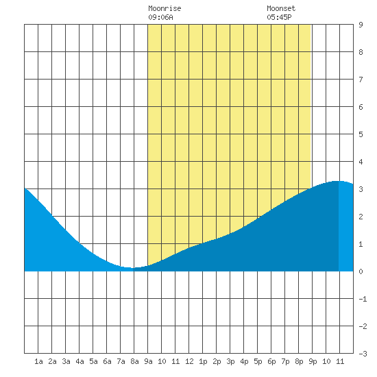 St. Michael tide chart for Monday, March 16, 2026