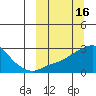 St. Michael tide chart for Monday, March 16, 2026