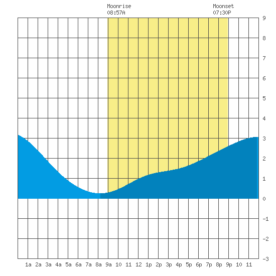 St. Michael tide chart for Tuesday, March 17, 2026