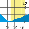 St. Michael tide chart for Tuesday, March 17, 2026