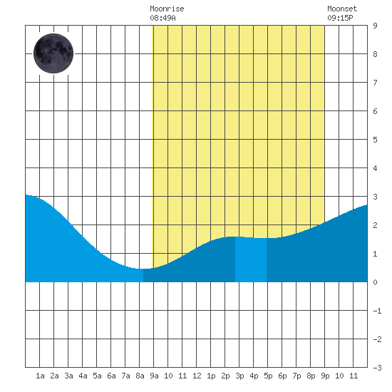St. Michael tide chart for Wednesday, March 18, 2026