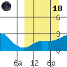 St. Michael tide chart for Wednesday, March 18, 2026