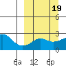 St. Michael tide chart for Thursday, March 19, 2026