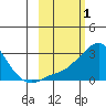 St. Michael tide chart for Sunday, March 1, 2026