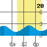 St. Michael tide chart for Friday, March 20, 2026