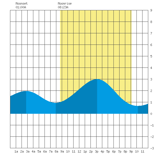 St. Michael tide chart for Saturday, March 21, 2026