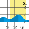 St. Michael tide chart for Saturday, March 21, 2026