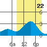 St. Michael tide chart for Sunday, March 22, 2026