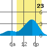 St. Michael tide chart for Monday, March 23, 2026