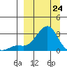 St. Michael tide chart for Tuesday, March 24, 2026