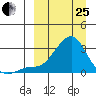 St. Michael tide chart for Wednesday, March 25, 2026