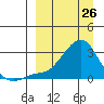 St. Michael tide chart for Thursday, March 26, 2026