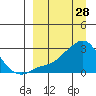 St. Michael tide chart for Saturday, March 28, 2026