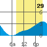 St. Michael tide chart for Sunday, March 29, 2026
