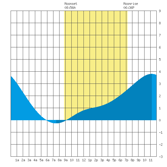 St. Michael tide chart for Monday, March 2, 2026