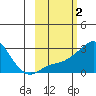 St. Michael tide chart for Monday, March 2, 2026