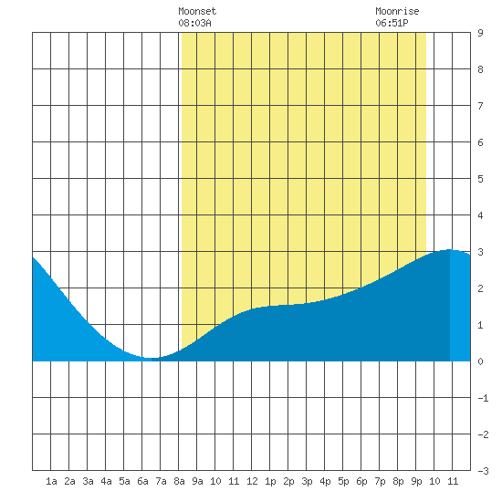 St. Michael tide chart for Monday, March 30, 2026