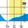 St. Michael tide chart for Monday, March 30, 2026