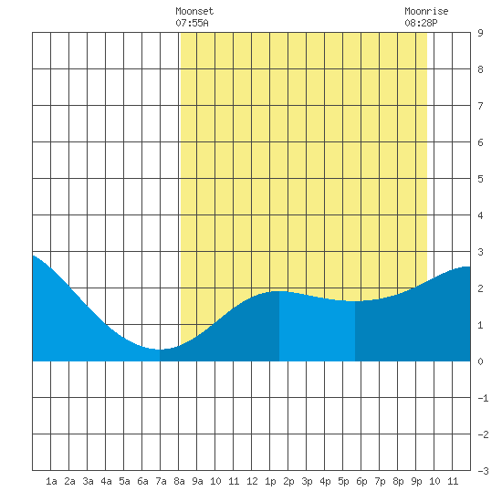 St. Michael tide chart for Tuesday, March 31, 2026