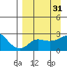 St. Michael tide chart for Tuesday, March 31, 2026