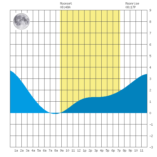 St. Michael tide chart for Tuesday, March 3, 2026