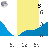 St. Michael tide chart for Tuesday, March 3, 2026