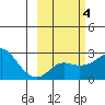 St. Michael tide chart for Wednesday, March 4, 2026