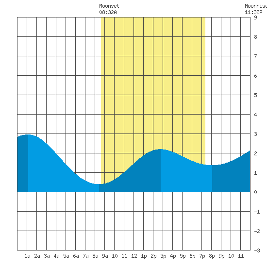 St. Michael tide chart for Thursday, March 5, 2026