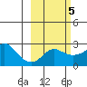 St. Michael tide chart for Thursday, March 5, 2026